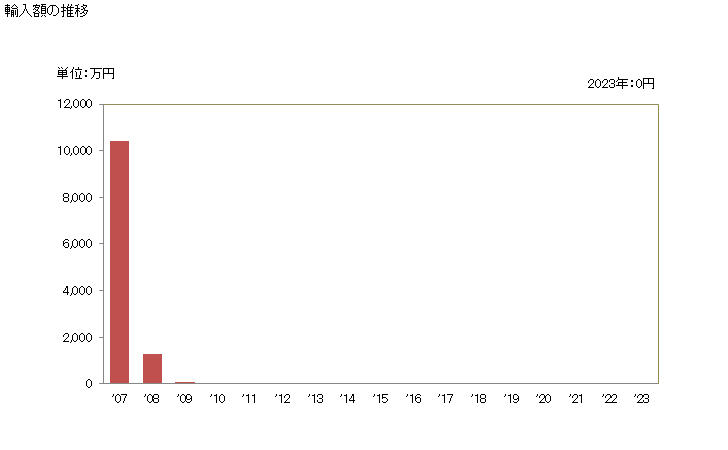 グラフ 年次 トリス(2.3-ジブロモプロピル)ホスフェートの輸入動向 HS291910 輸入額の推移