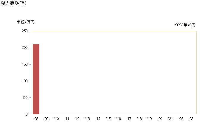グラフ 年次 クロルジメホルムの輸入動向 HS292521 輸入額の推移