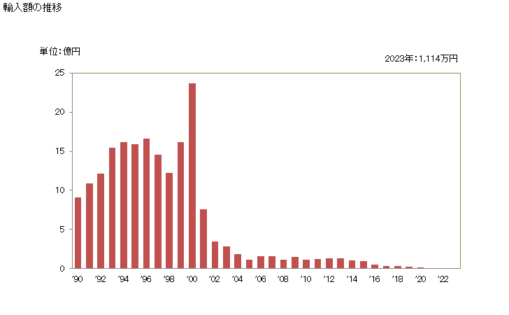 グラフ 年次 エックス線用のロールフィルム(露光していないもの)の輸入動向 HS370210 輸入額の推移