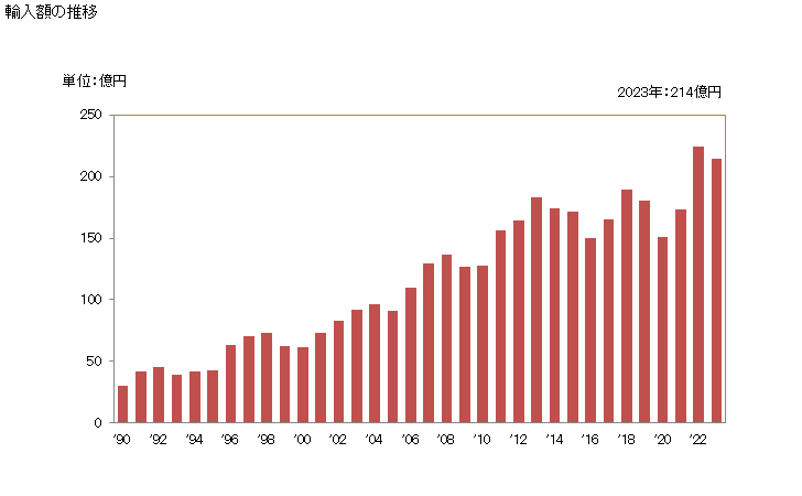 グラフ 年次 活性炭の輸入動向 HS380210 輸入額の推移