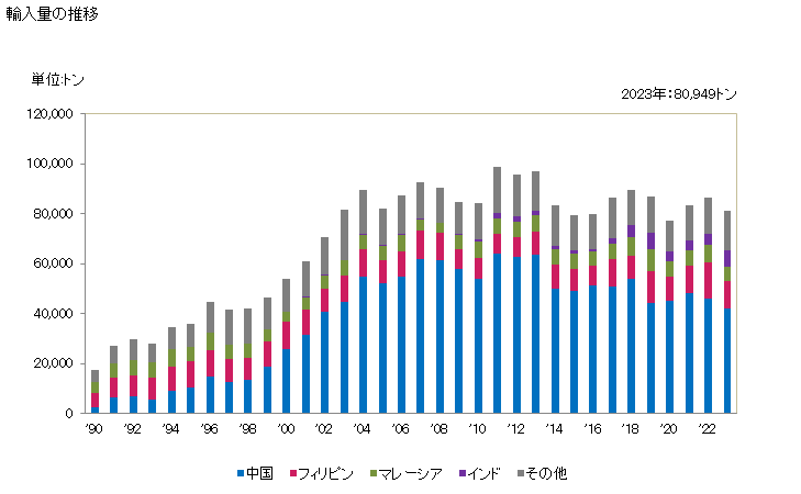 グラフ 年次 活性炭の輸入動向 HS380210 輸入量の推移