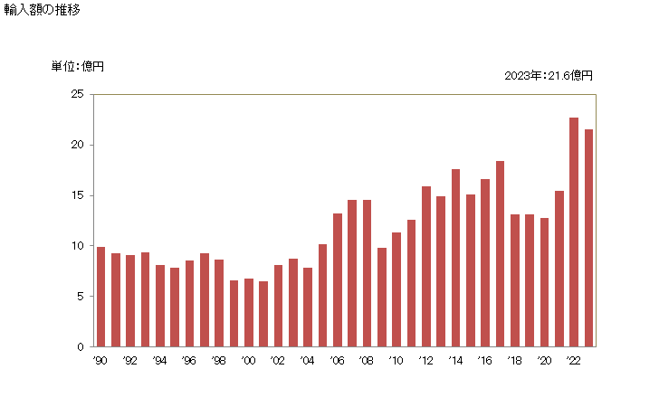 グラフ 年次 ポリイソブチレンの輸入動向 HS390220 輸入額の推移