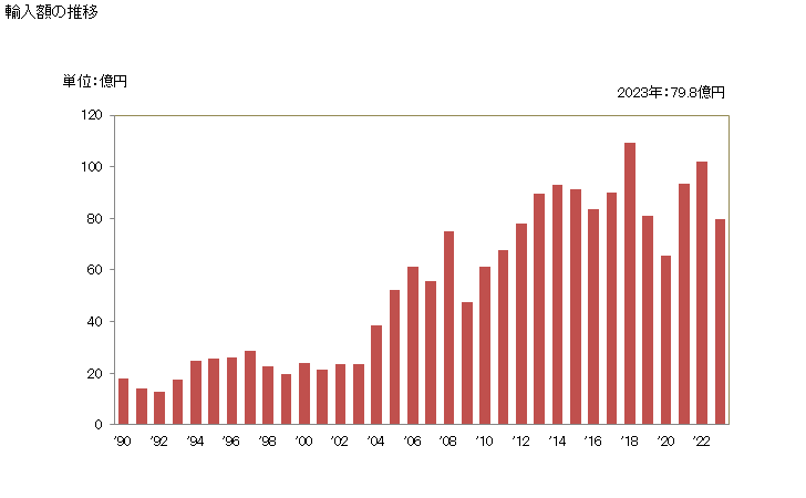 グラフ 年次 アクリロニトリル-ブタジエン-スチレン共重合体の輸入動向 HS390330 輸入額の推移