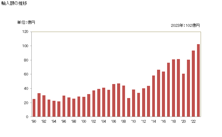 グラフ 年次 ポリアセタールの輸入動向 HS390710 輸入額の推移