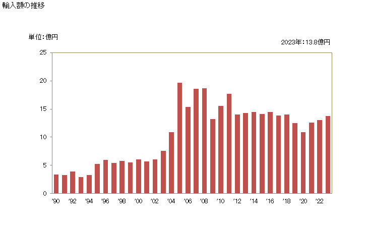 グラフ 年次 ニトロセルロース(コロジオンを含む)の輸入動向 HS391220 輸入額の推移