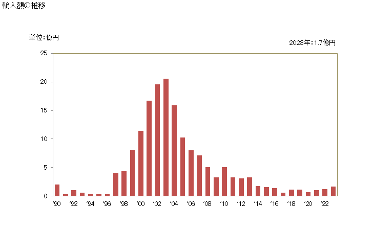 グラフ 年次 ラテックス(スチレン-ブタジエンゴム及びカルボキシル化スチレン-ブタジエンゴム)の輸入動向 HS400211 輸入額の推移