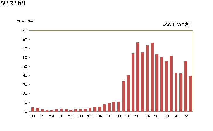 グラフ 年次 イソプレンゴム(一次製品、板・シート・ストリップの形状)(合成ゴム)の輸入動向 HS400260 輸入額の推移