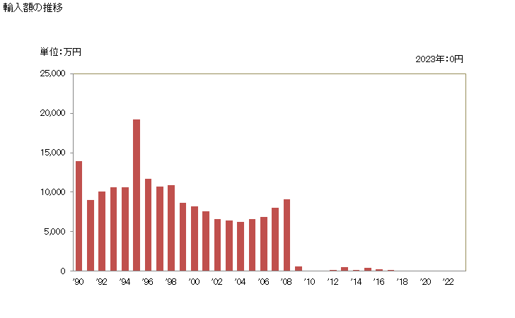 グラフ 年次 新聞・雑誌等の定期刊行物(1週に4回以上発行するもの)の輸入動向 HS490210 輸入額の推移