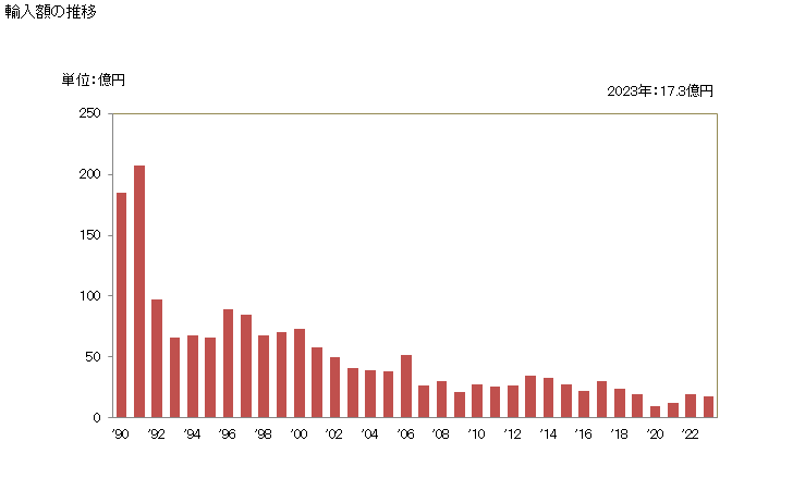 グラフ 年次 絹の生糸(よってないもの)の輸入動向 HS500200 輸入額の推移