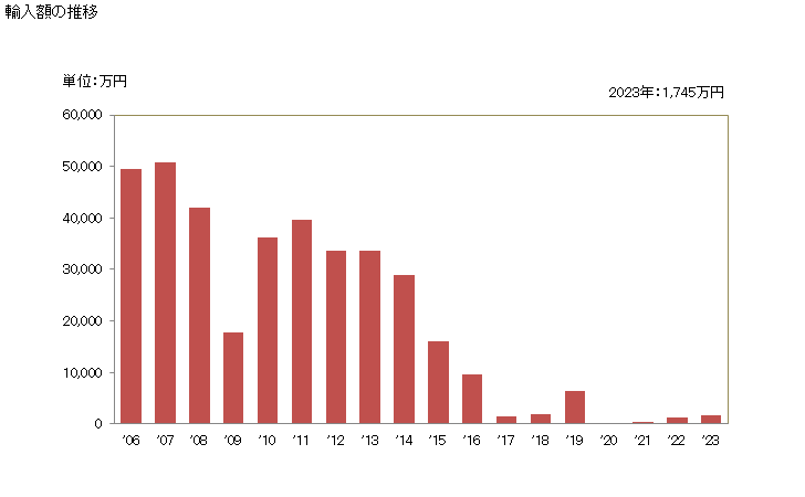 グラフ 年次 ビスコースレーヨンの単糸(強力糸を除く)(より数が1mにつき120超)の輸入動向 HS540332 輸入額の推移