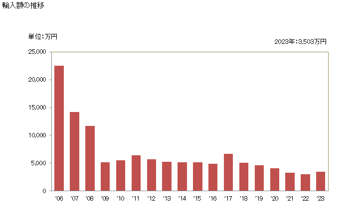 グラフ 年次 ビスコースレーヨンのマルチプルヤーン及びケーブルヤーン(強力糸を除く)の輸入動向 HS540341 輸入額の推移