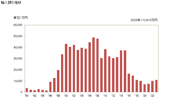 グラフ 年次 その他のフェルトの輸入動向 HS560290 輸入額の推移