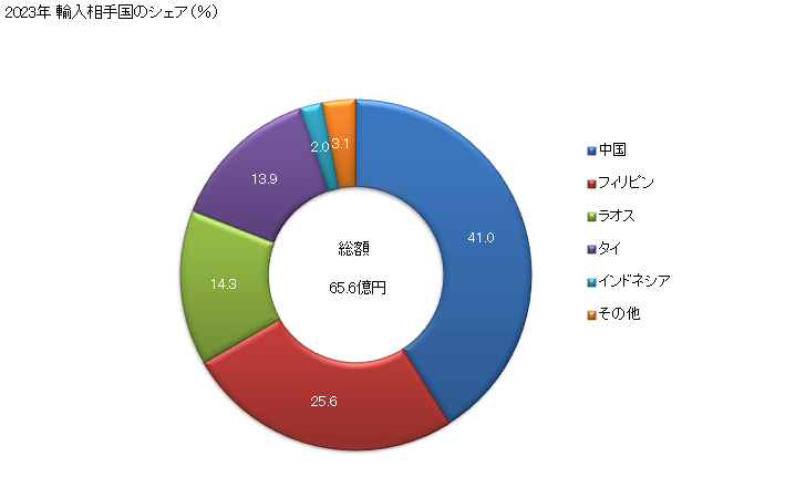 グラフ 年次 かつら(合成繊維材料製の完成品)の輸入動向 HS670411 2023年 輸入相手国のシェア（％）