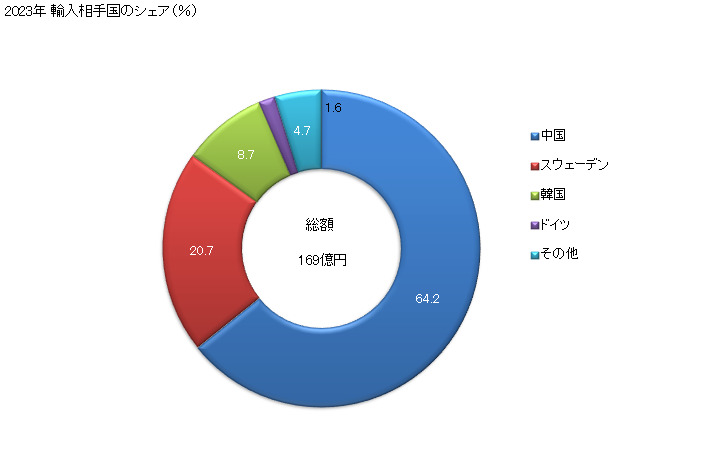 グラフ 年次 合金鋼の粉の輸入動向 HS720521 2023年 輸入相手国のシェア（％）
