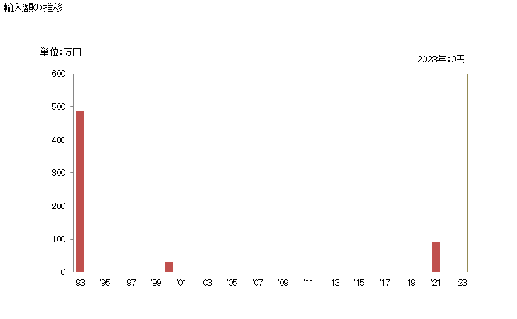 グラフ 年次 精製銅のワイヤバーの輸入動向 HS740312 輸入額の推移