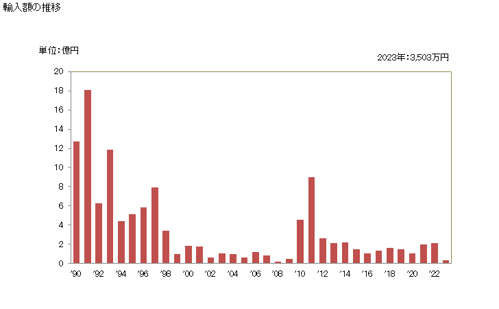 グラフ 年次 黄銅の輸入動向 HS740321 輸入額の推移