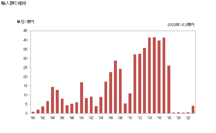 グラフ 年次 その他の銅合金の輸入動向 HS740329 輸入額の推移