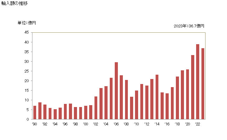 グラフ 年次 精製銅の管用継手の輸入動向 HS741210 輸入額の推移