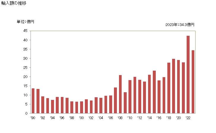 グラフ 年次 ニッケルの線(合金)の輸入動向 HS750522 輸入額の推移