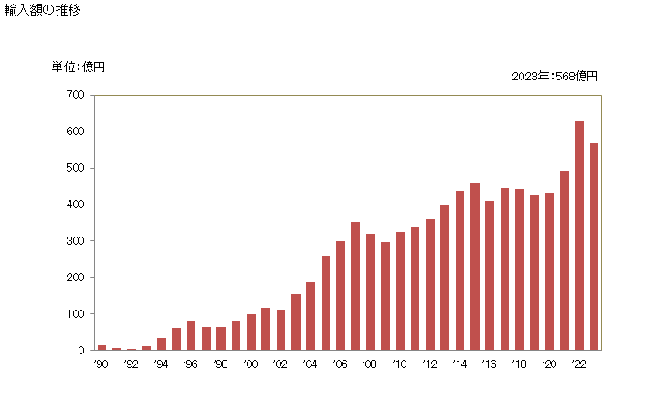 グラフ 年次 マイクロ波オーブンの輸入動向 HS851650 輸入額の推移