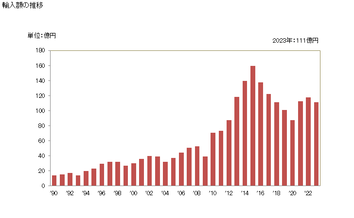 グラフ 年次 コーヒーメーカー、ティーメーカーの輸入動向 HS851671 輸入額の推移