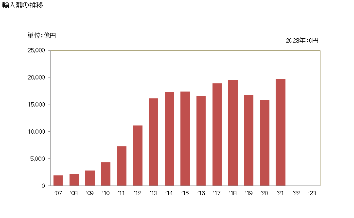 グラフ 年次 無線通信機器(携帯電話機(携帯回線網用等の無線回線網用の電話))の輸入動向 HS851712 輸入額の推移