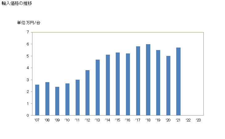 グラフ 年次 無線通信機器(携帯電話機(携帯回線網用等の無線回線網用の電話))の輸入動向 HS851712 輸入価格の推移