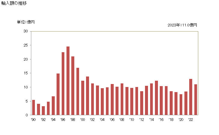 グラフ 年次 自転車のリム・スポークの輸入動向 HS871492 輸入額の推移