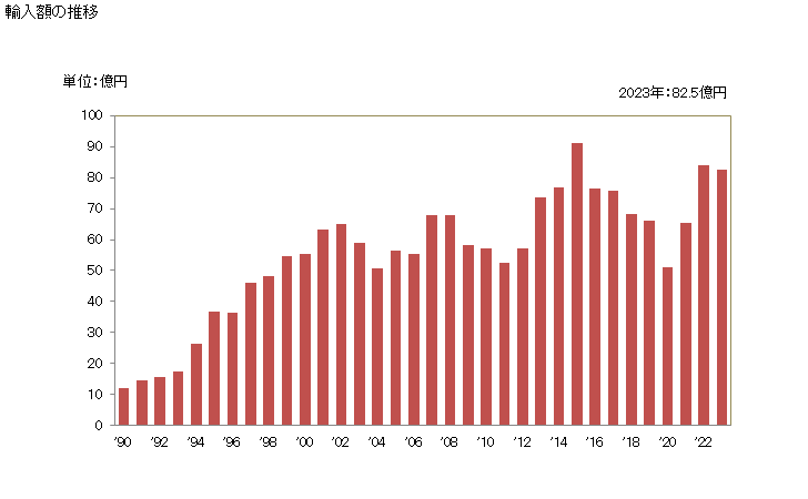 グラフ 年次 乳母車とその部分品の輸入動向 HS871500 輸入額の推移