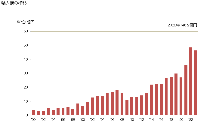 グラフ 年次 ピアノの部分品の輸入動向 HS920991 輸入額の推移