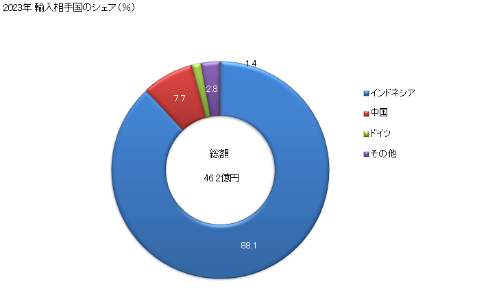 グラフ 年次 ピアノの部分品の輸入動向 HS920991 2023年 輸入相手国のシェア（％）