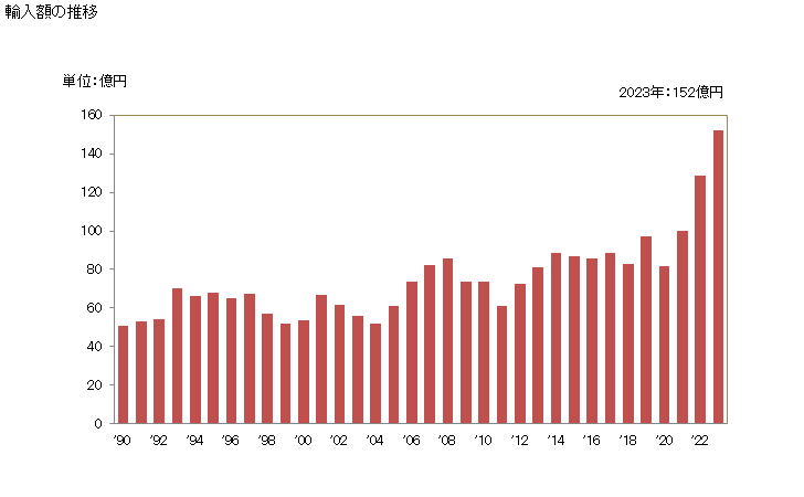 グラフ 年次 ゴルフボールの輸入動向 HS950632 輸入額の推移