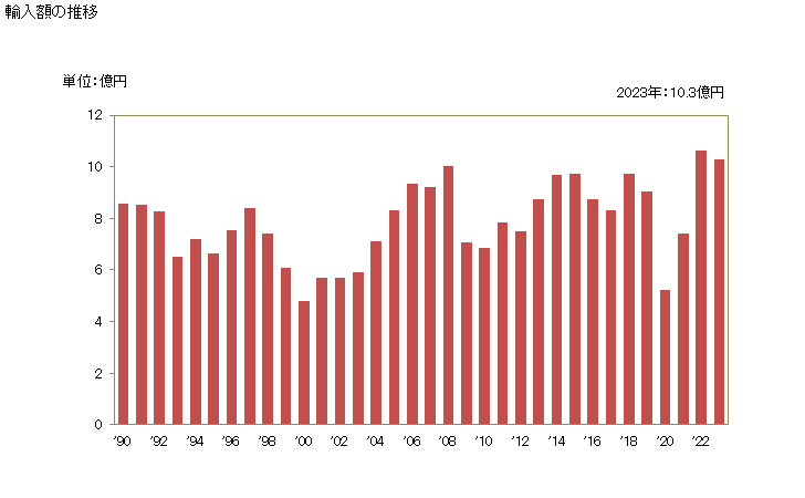 グラフ 年次 スライドファスナーの部分品の輸入動向 HS960720 輸入額の推移
