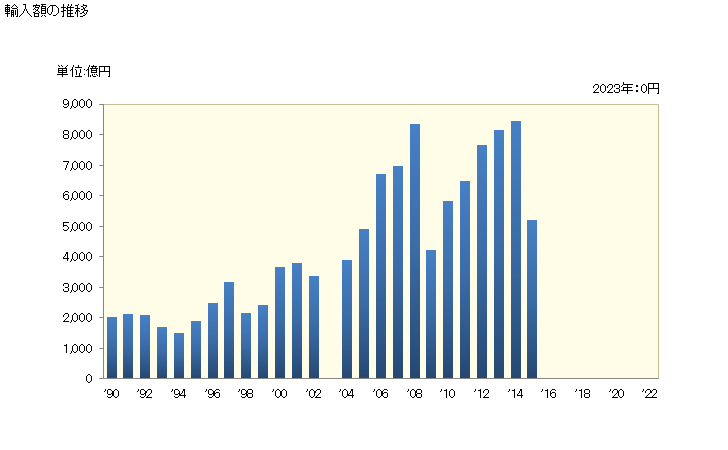 グラフ 年次 輸入 HS271112020 液化プロパン_その他のもの 輸入額の推移
