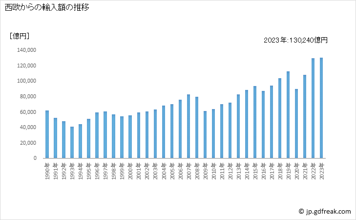 グラフ 年次 日本の西欧からの輸入 西欧からの輸入額の推移