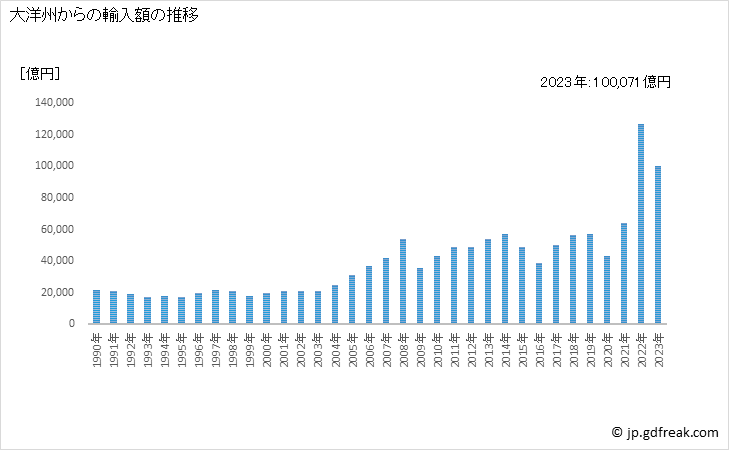 グラフ 年次 日本の大洋州からの輸入 大洋州からの輸入額の推移