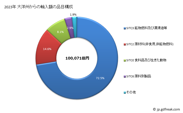 グラフ 年次 日本の大洋州からの輸入 大洋州からの輸入額の品目構成