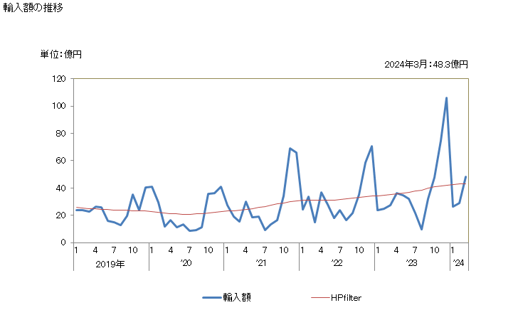 グラフ 月次 輸入 SITC: 00 動物(魚介類を除く)(生きているもの) 輸入額の推移