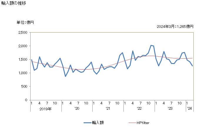 グラフ 月次 輸入 SITC: 03 魚介類及びその調製品 輸入額の推移