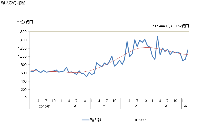 グラフ 月次 輸入 SITC: 04 穀物及びその調製品 輸入額の推移