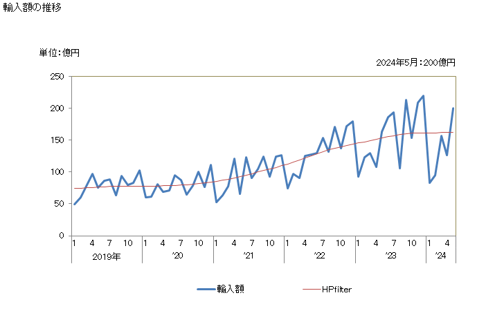 グラフ 月次 輸入 SITC: 06 糖類及びその調製品ならびに蜂蜜 輸入額の推移