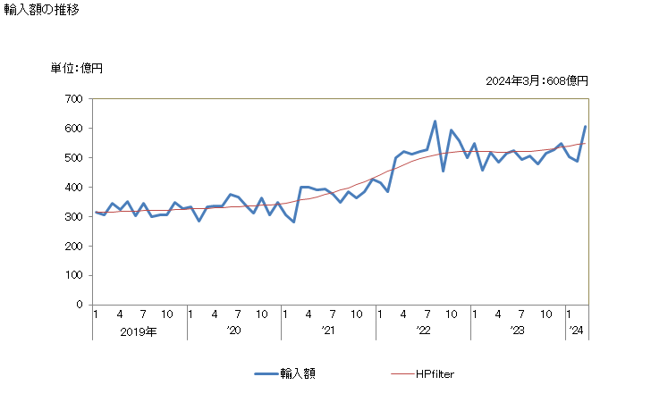 グラフ 月次 輸入 SITC: 08 飼料（粉砕されていない穀物を除く） 輸入額の推移