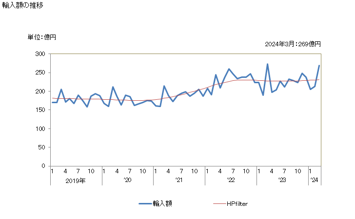 グラフ 月次 輸入 SITC: 09 その他の食料品及び調製品 輸入額の推移