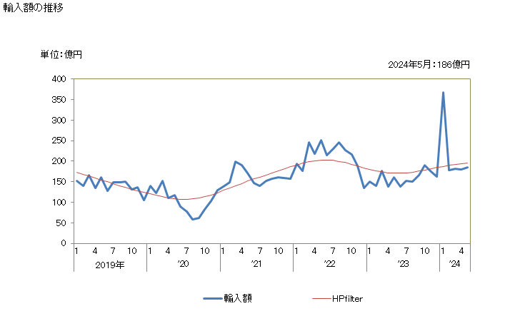 グラフ 月次 輸入 SITC: 23 生ゴム（合成ゴム及び再生ゴムを含む） 輸入額の推移