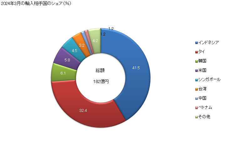 グラフ 月次 輸入 SITC: 23 生ゴム（合成ゴム及び再生ゴムを含む） 2024年2月の輸入相手国のシェア（％）