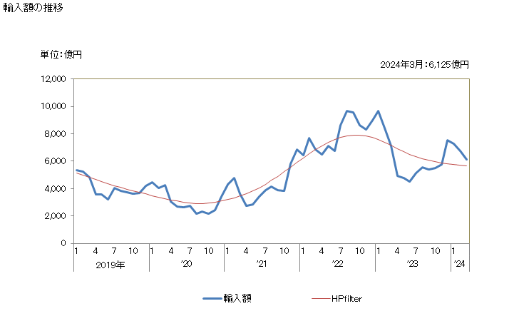 グラフ 月次 輸入 SITC: 34 天然ガス及び製造ガス 輸入額の推移