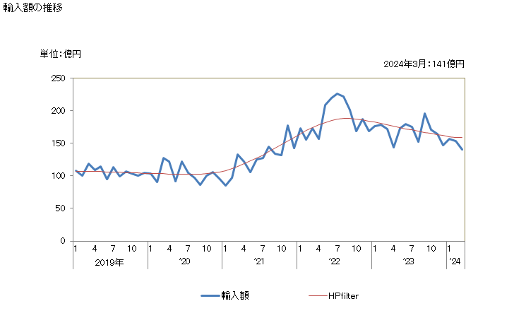 グラフ 月次 輸入 SITC: 42 植物性油脂（不揮発性）（粗のもの、精製又は分別されたもの） 輸入額の推移