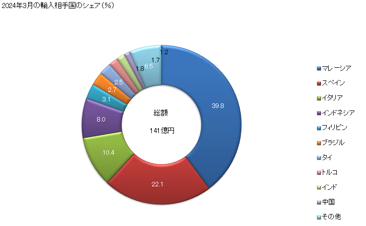グラフ 月次 輸入 SITC: 42 植物性油脂（不揮発性）（粗のもの、精製又は分別されたもの） 2024年2月の輸入相手国のシェア（％）