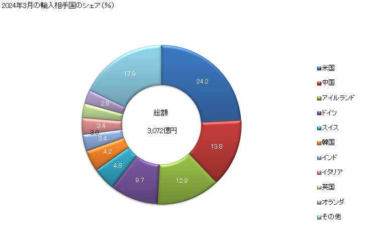 グラフ 月次 輸入 SITC: 51 有機化学品 2024年2月の輸入相手国のシェア（％）