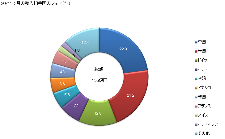 グラフ 月次 輸入 SITC: 53 染料、なめし剤、顔料、着色剤 2024年1月の輸入相手国のシェア（％）